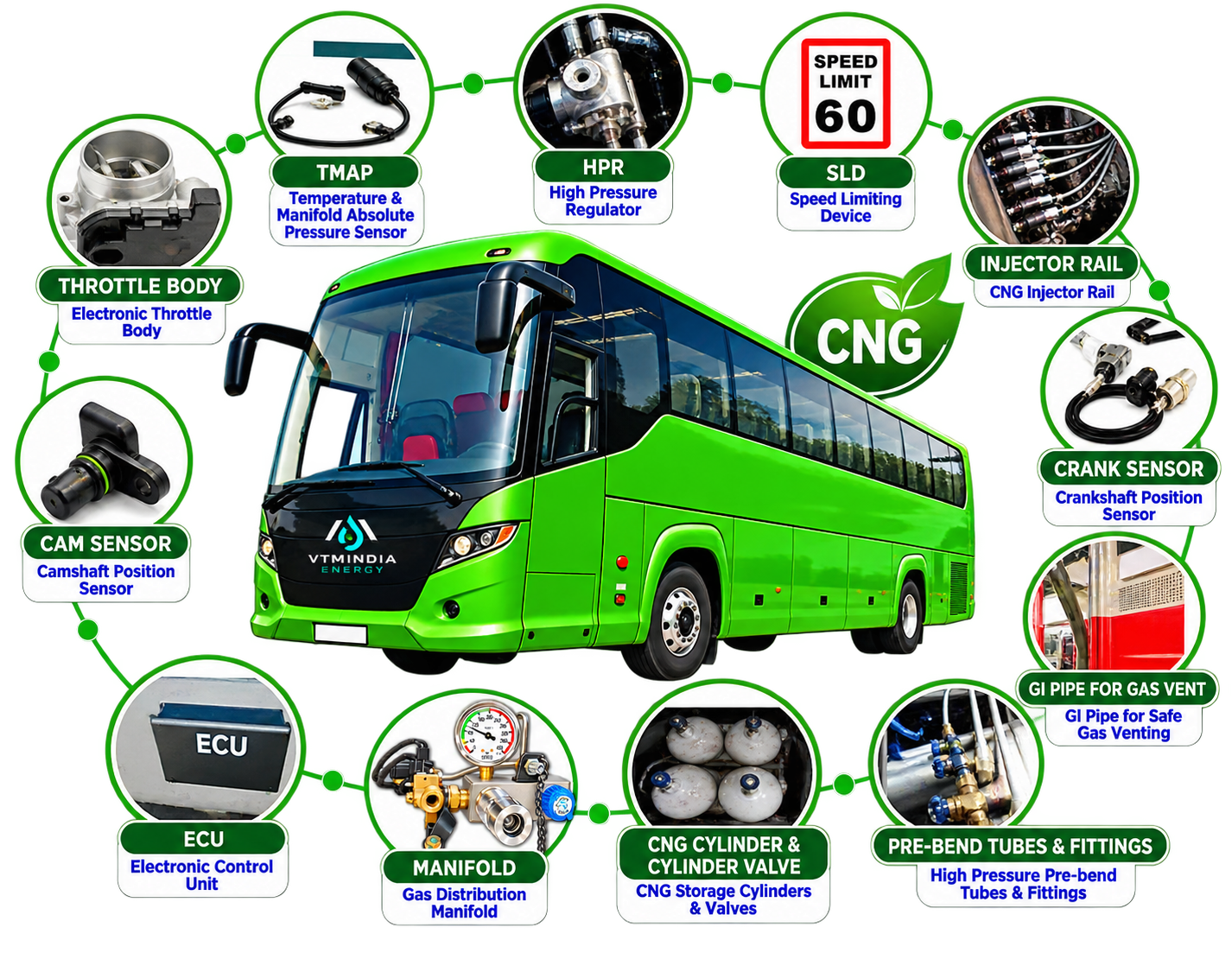 Green CNG bus component infographic showing ECU, throttle body, injectors, pressure regulator, sensors, cylinders and gas delivery components